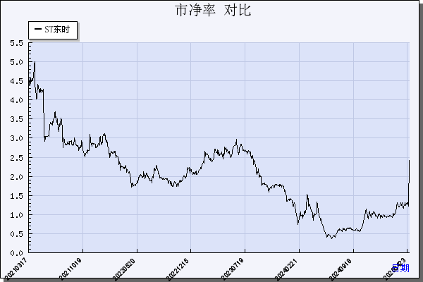 ST东时（603377）历年市净率对比