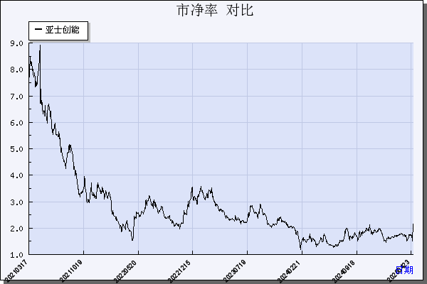 亚士创能（603378）历年市净率对比