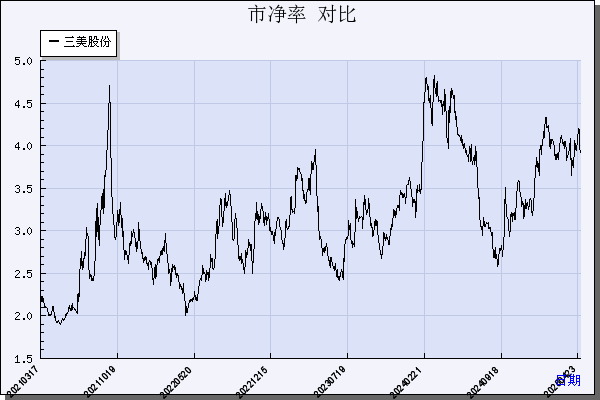 三美股份（603379）历年市净率对比