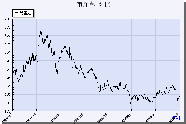 易德龙（603380）历年市净率对比