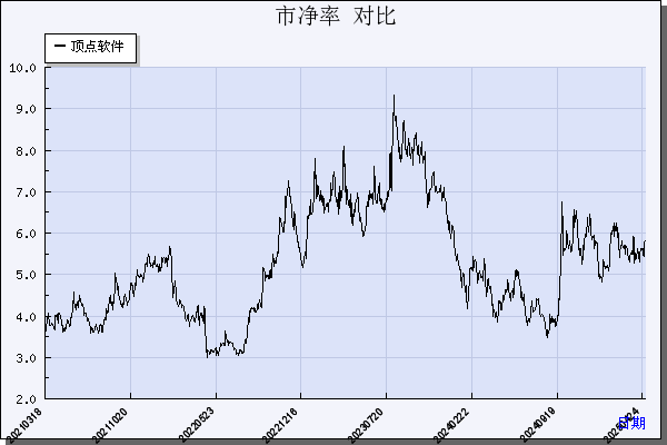 顶点软件（603383）历年市净率对比