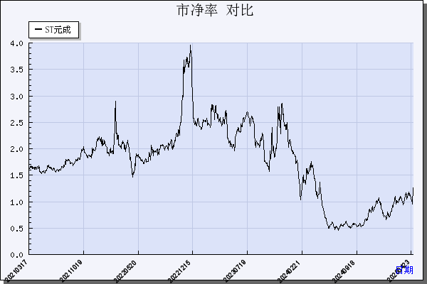 ST元成（603388）历年市净率对比