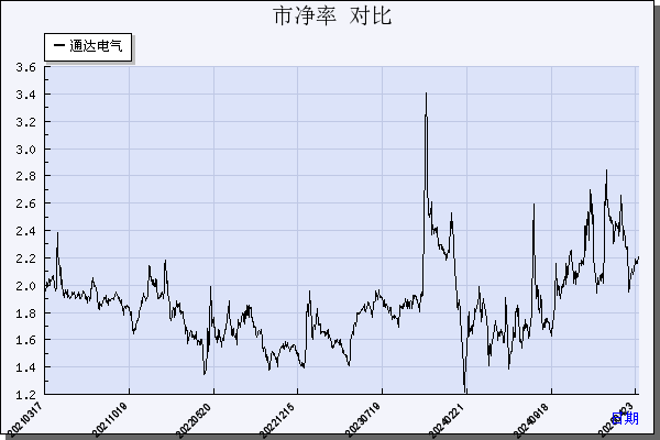 通达电气（603390）历年市净率对比