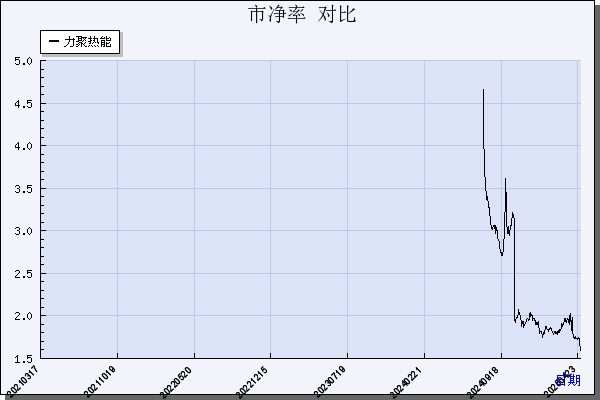 力聚热能（603391）历年市净率对比