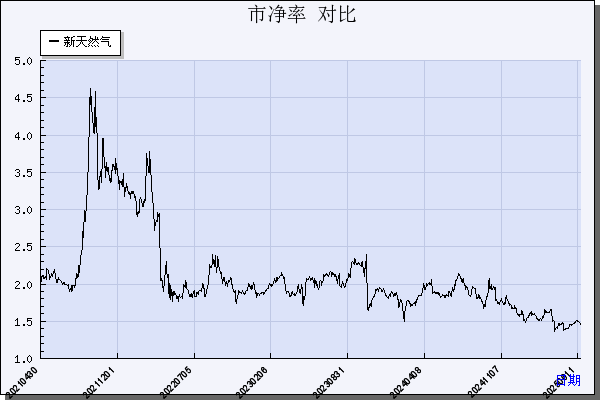 新天然气（603393）历年市净率对比