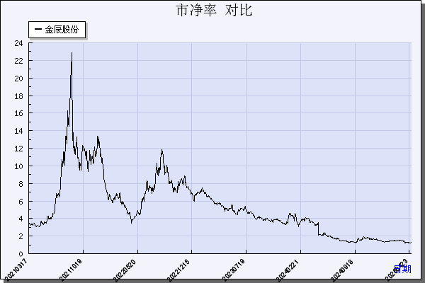 金辰股份（603396）历年市净率对比