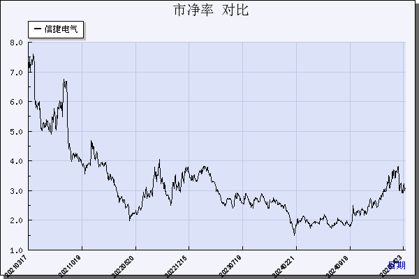 信捷电气（603416）历年市净率对比