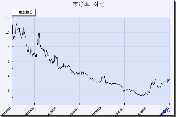 集友股份（603429）历年市净率对比