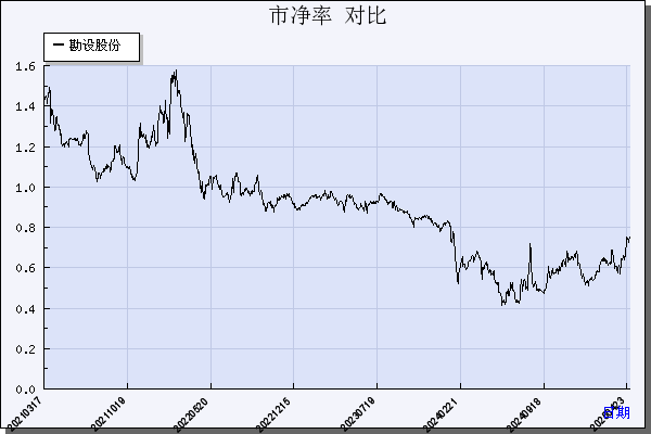 勘设股份（603458）历年市净率对比