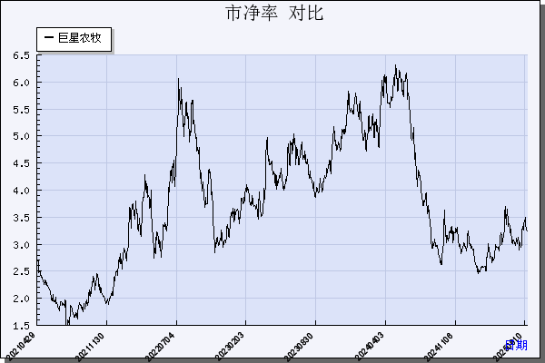 XD巨星农（603477）历年市净率对比