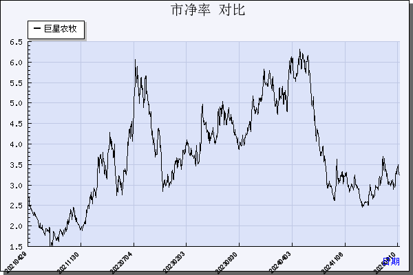 巨星农牧（603477）历年市净率对比