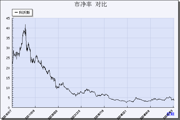 科沃斯（603486）历年市净率对比