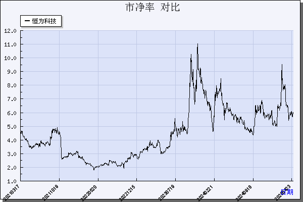 恒为科技（603496）历年市净率对比