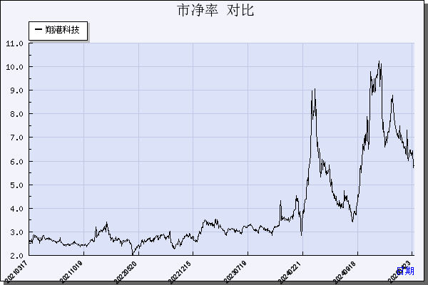 翔港科技（603499）历年市净率对比