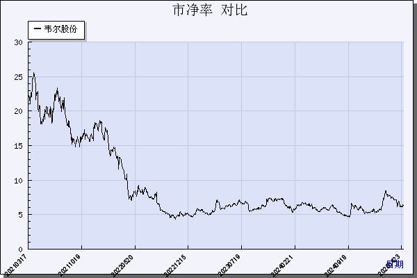 韦尔股份（603501）历年市净率对比