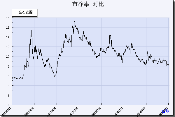 金石资源（603505）历年市净率对比