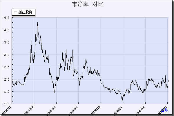 振江股份（603507）历年市净率对比