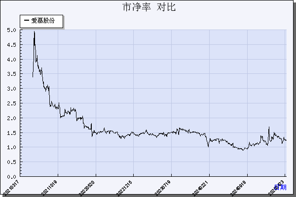爱慕股份（603511）历年市净率对比