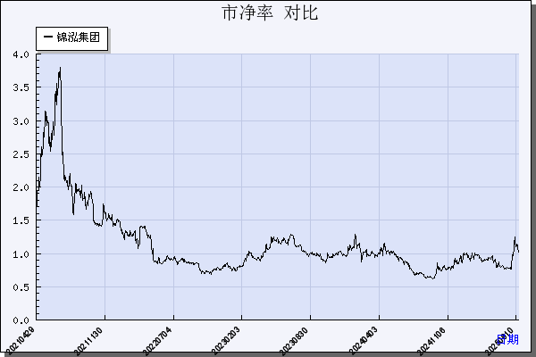 锦泓集团（603518）历年市净率对比