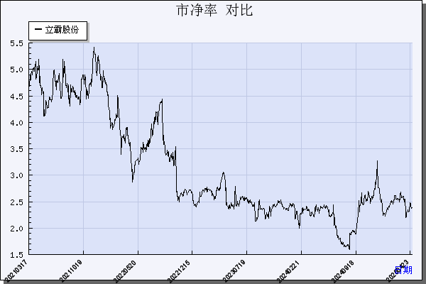 立霸股份（603519）历年市净率对比