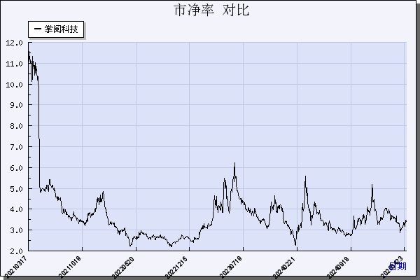 掌阅科技（603533）历年市净率对比