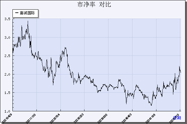 嘉诚国际（603535）历年市净率对比