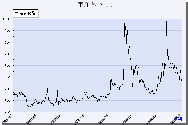 惠发食品（603536）历年市净率对比
