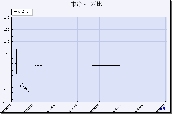 ST贵人（603555）历年市净率对比