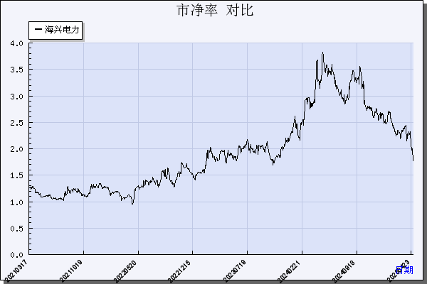 海兴电力（603556）历年市净率对比
