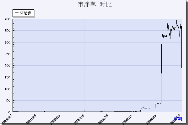 ST起步（603557）历年市净率对比