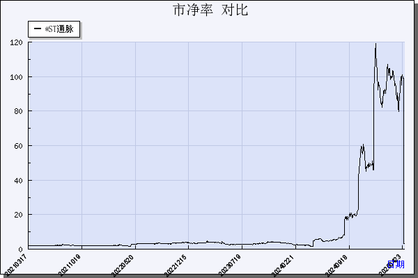 *ST通脉（603559）历年市净率对比
