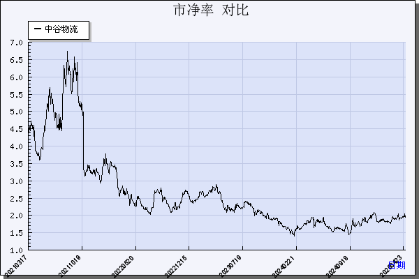 中谷物流（603565）历年市净率对比