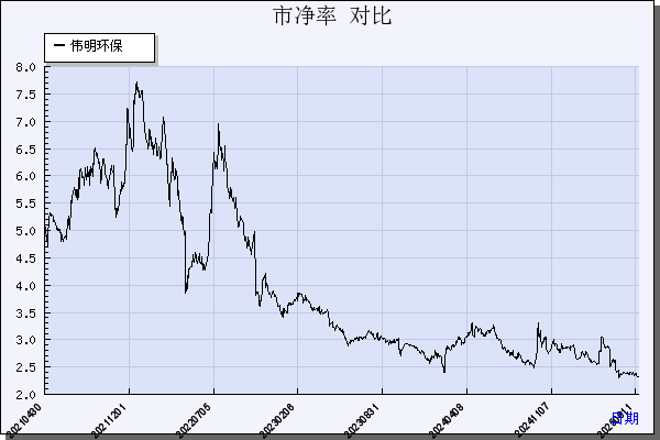 伟明环保（603568）历年市净率对比