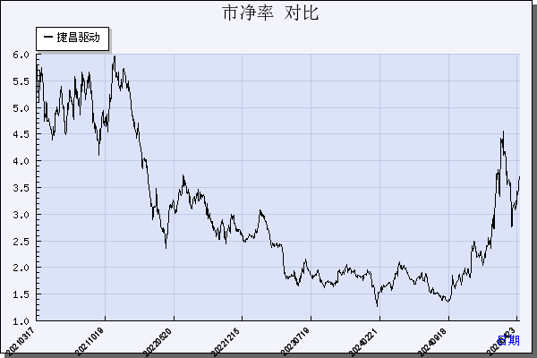 捷昌驱动（603583）历年市净率对比