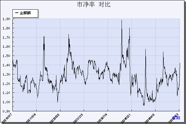 金麒麟（603586）历年市净率对比