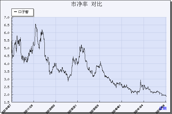 口子窖（603589）历年市净率对比