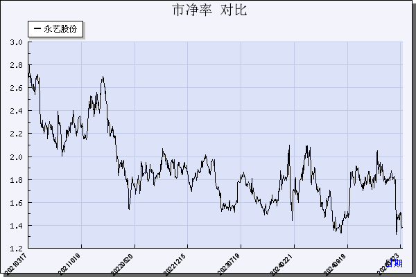 永艺股份（603600）历年市净率对比