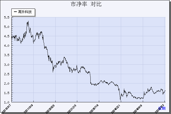 再升科技（603601）历年市净率对比
