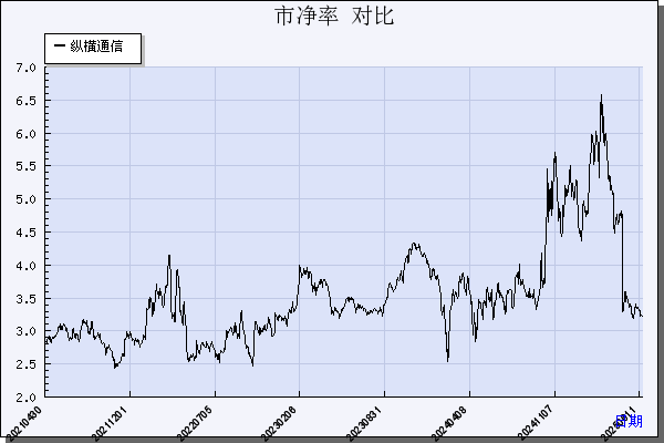纵横通信（603602）历年市净率对比