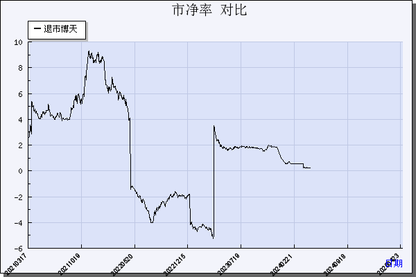*ST博天（603603）历年市净率对比