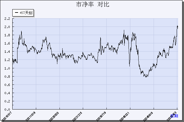 *ST天创（603608）历年市净率对比