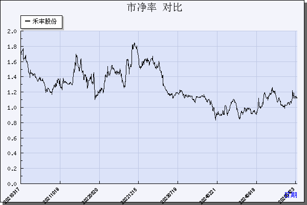 禾丰股份（603609）历年市净率对比
