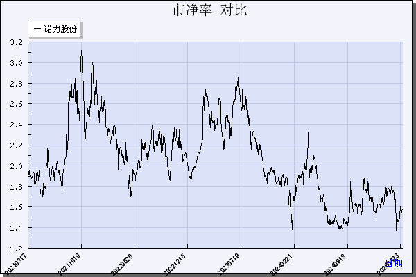 诺力股份（603611）历年市净率对比