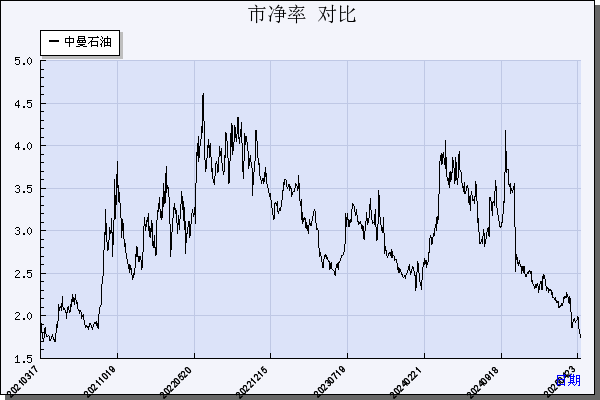 中曼石油（603619）历年市净率对比