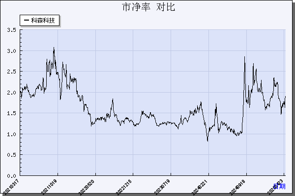 科森科技（603626）历年市净率对比