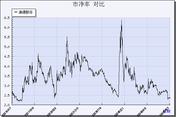 清源股份（603628）历年市净率对比