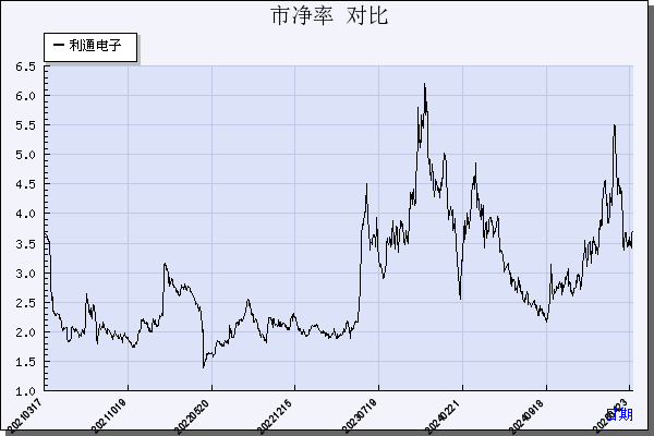 利通电子（603629）历年市净率对比