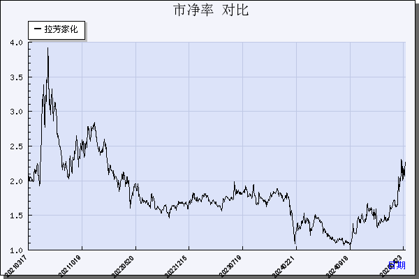 拉芳家化（603630）历年市净率对比