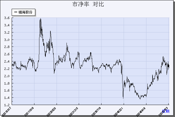 镇海股份（603637）历年市净率对比