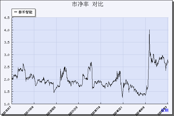 泰禾智能（603656）历年市净率对比